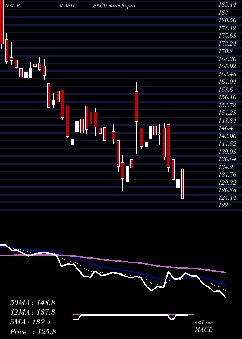  Daily chart PalashSecurities