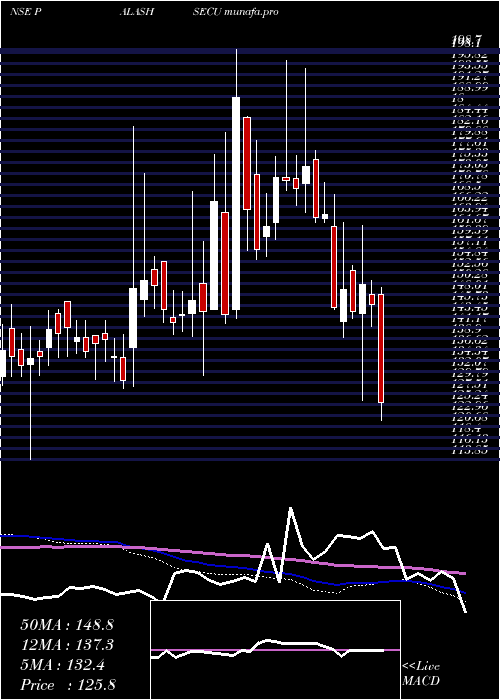  weekly chart PalashSecurities