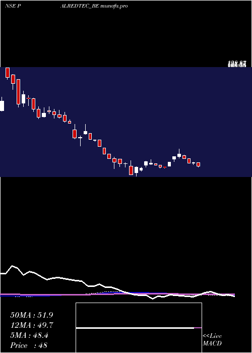weekly chart PalredTechnologies