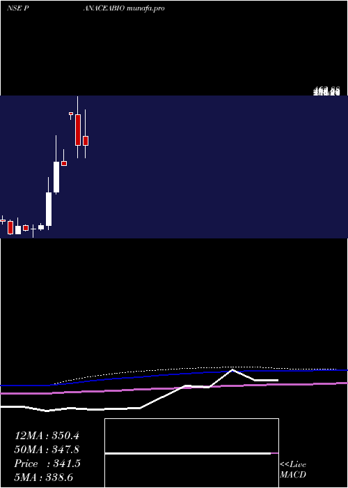  monthly chart PanaceaBiotec