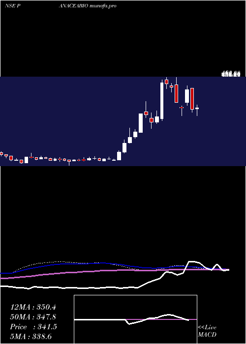  weekly chart PanaceaBiotec