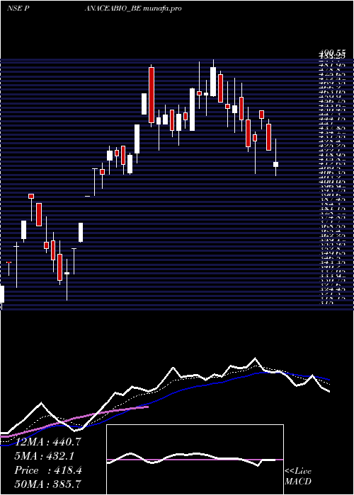  Daily chart PanaceaBiotec