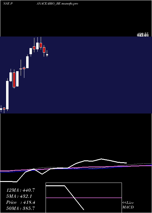  weekly chart PanaceaBiotec