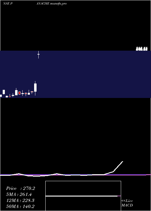 monthly chart PanacheDigilife