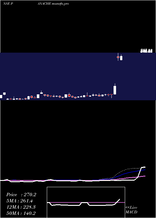  weekly chart PanacheDigilife