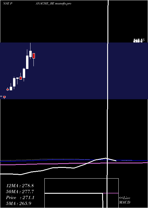  monthly chart PanacheDigilife