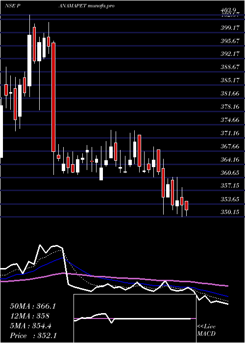  Daily chart PanamaPetrochem