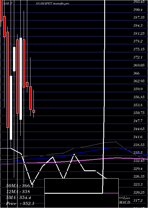  monthly chart PanamaPetrochem