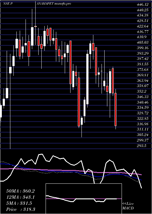  weekly chart PanamaPetrochem