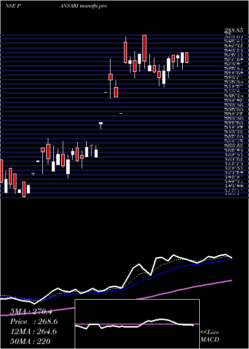  Daily chart PansariDevelopers