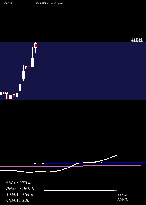 monthly chart PansariDevelopers