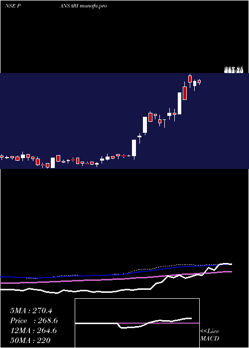  weekly chart PansariDevelopers