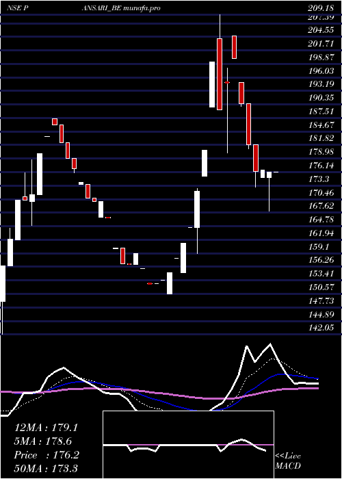 Daily chart PansariDevelopers