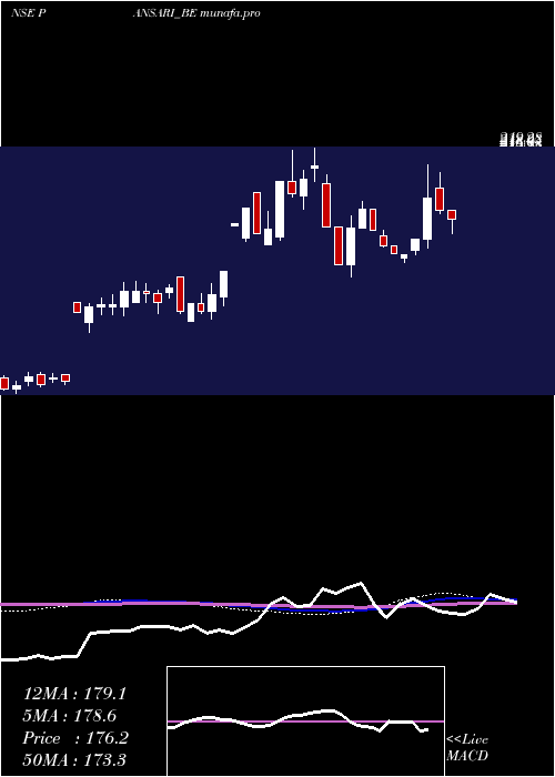 weekly chart PansariDevelopers