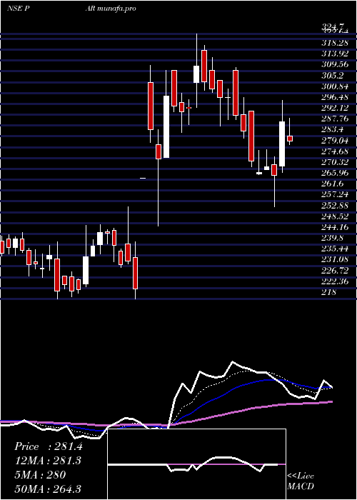  Daily chart ParDrugs