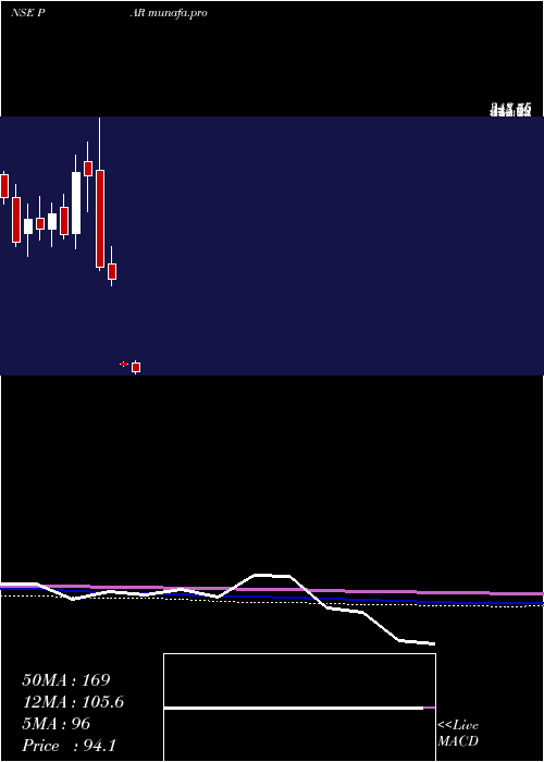 monthly chart ParDrugs