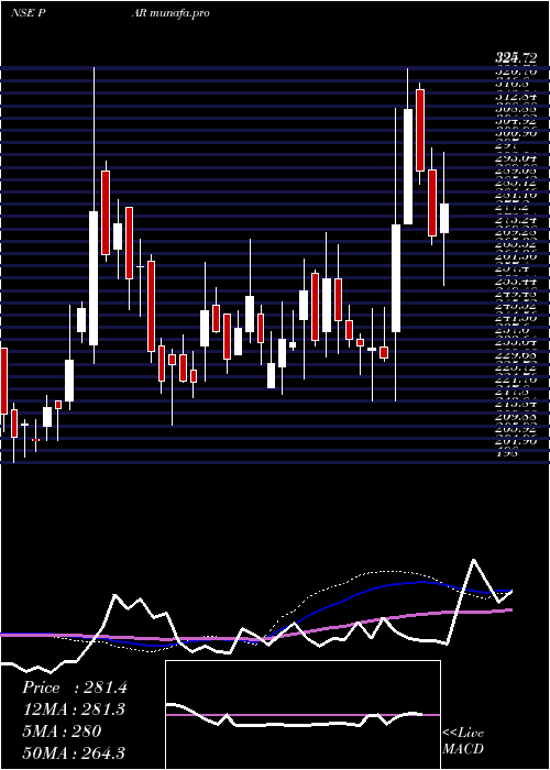  weekly chart ParDrugs