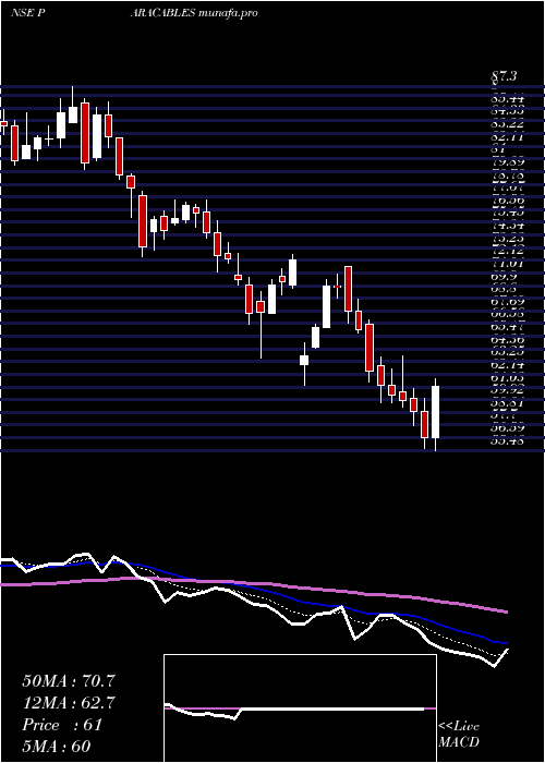  Daily chart ParamountCommunications