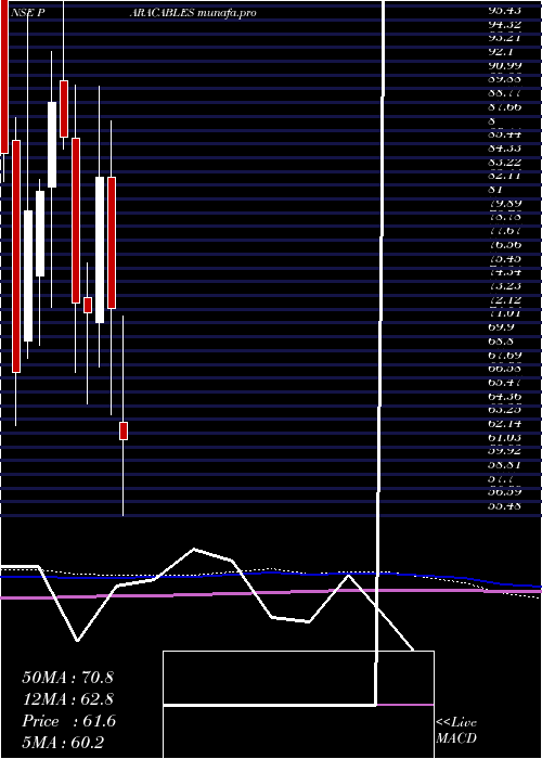  monthly chart ParamountCommunications