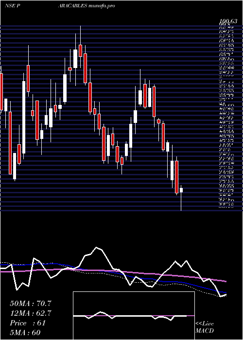  weekly chart ParamountCommunications