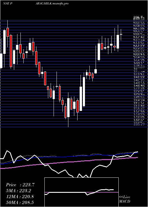  weekly chart ParagMilk