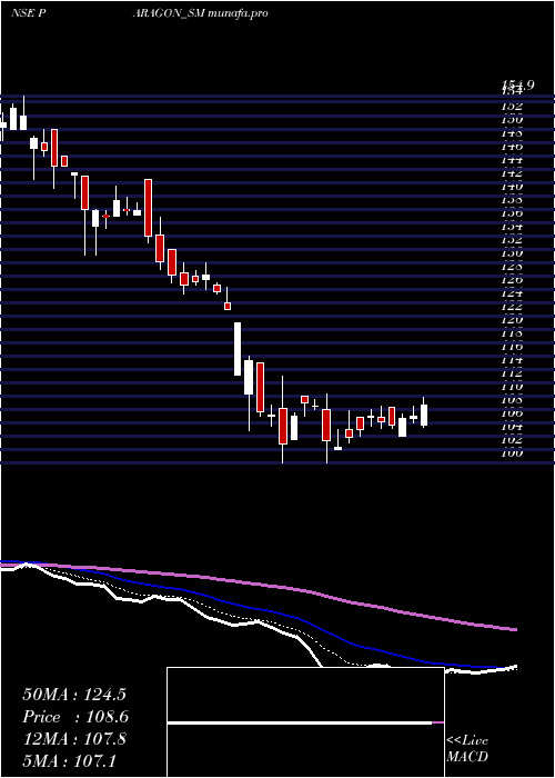  Daily chart ParagonFine