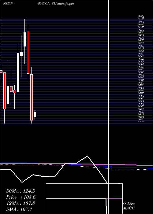  monthly chart ParagonFine