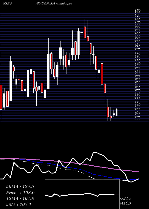  weekly chart ParagonFine