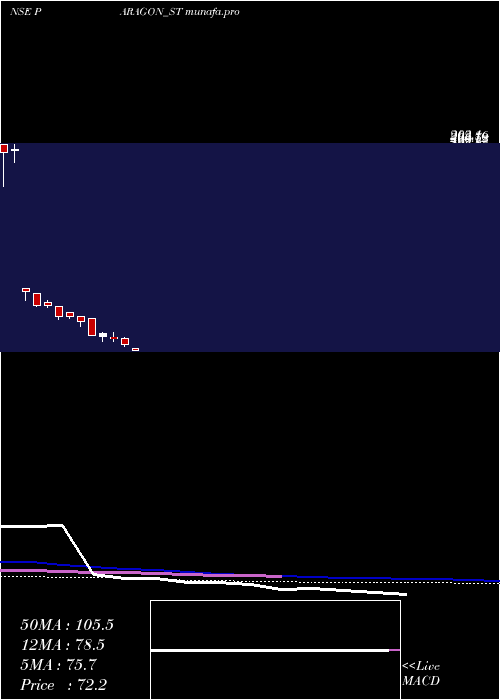  weekly chart ParagonFine