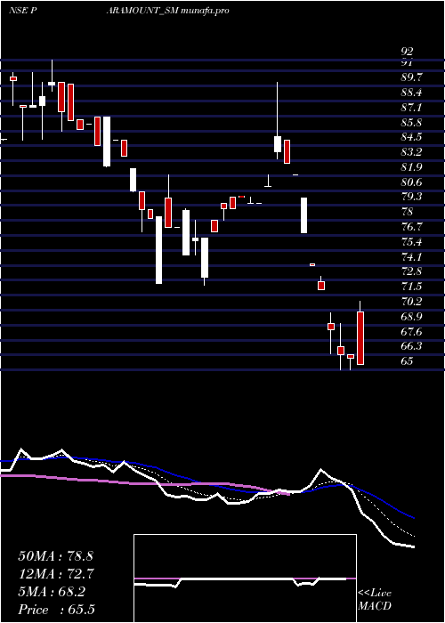  Daily chart ParamountDye