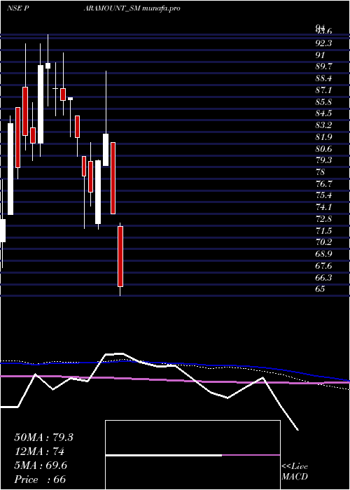  weekly chart ParamountDye