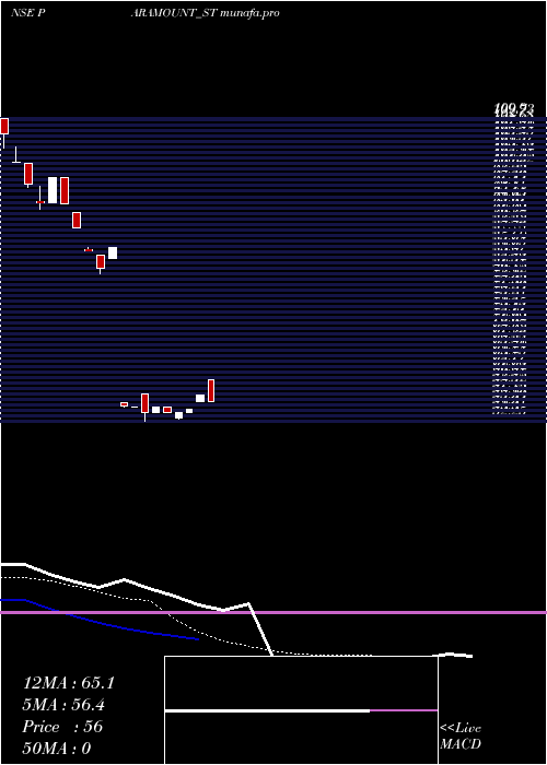 Daily chart ParamountDye