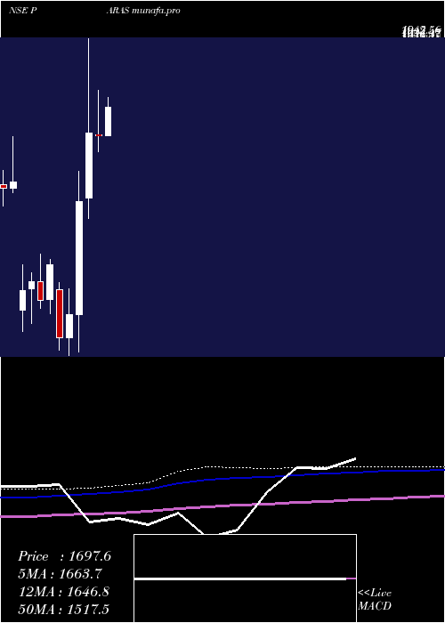  monthly chart ParasDef