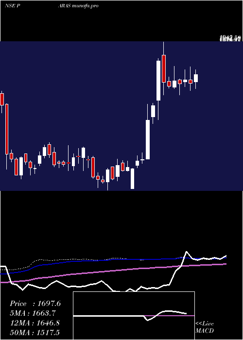  weekly chart ParasDef