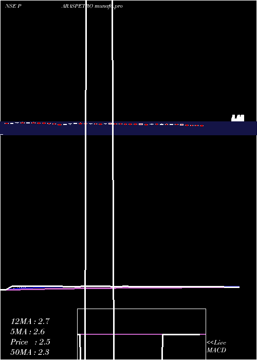  Daily chart ParasPetrofils