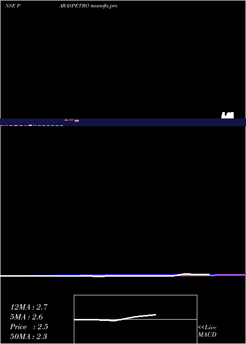 monthly chart ParasPetrofils