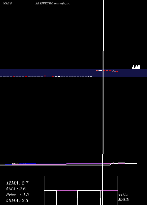  weekly chart ParasPetrofils