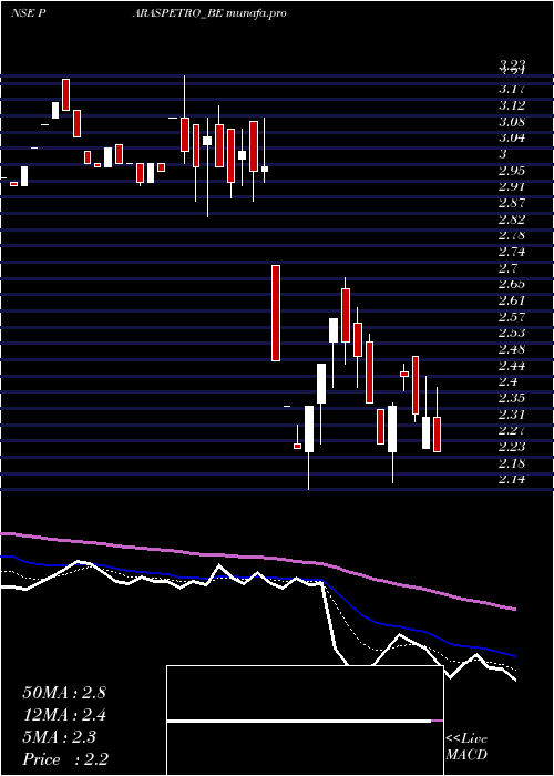  Daily chart ParasPetrofils