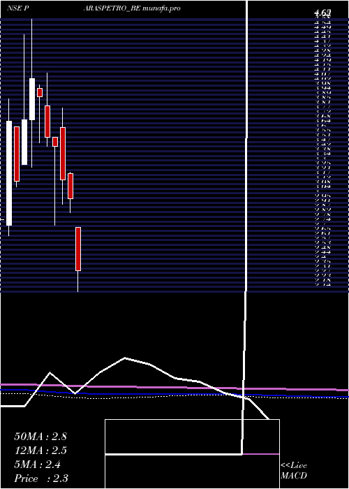  monthly chart ParasPetrofils