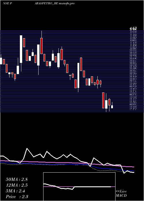  weekly chart ParasPetrofils