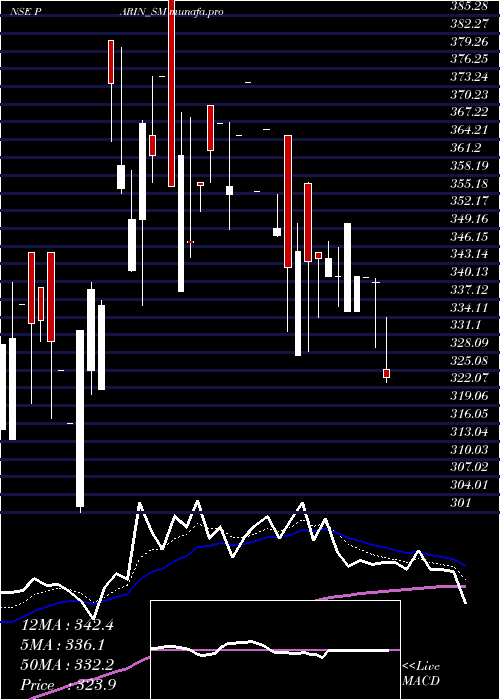 Daily chart ParinFurniture