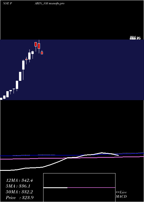 monthly chart ParinFurniture