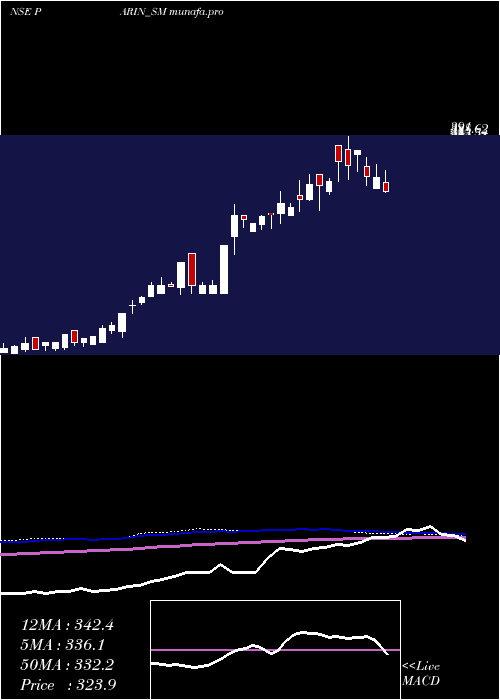 weekly chart ParinFurniture