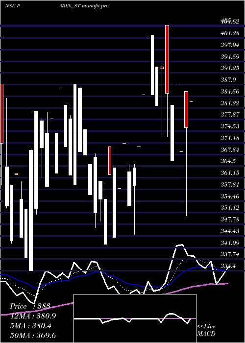 Daily chart ParinFurniture