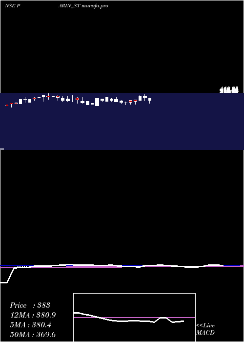 weekly chart ParinFurniture