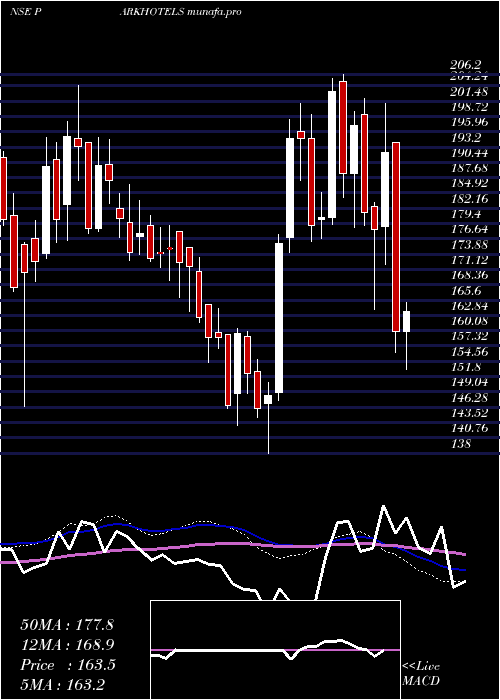  weekly chart Parkhotels