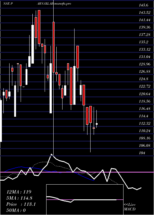  Daily chart ParnaxLab