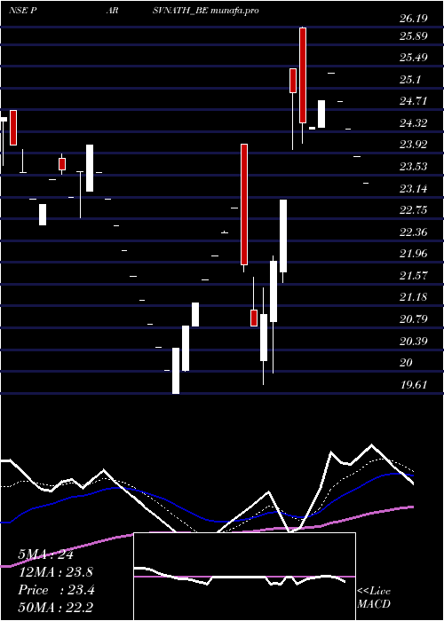  Daily chart ParsvnathDeveloper