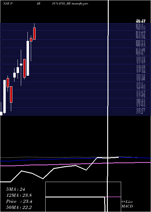  monthly chart ParsvnathDeveloper