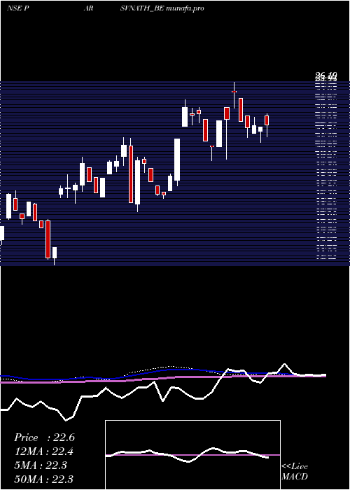  weekly chart ParsvnathDeveloper